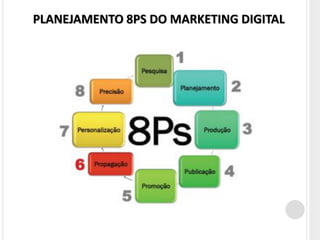 PLANEJAMENTO 8PS DO MARKETING DIGITAL
 
