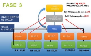 FASE 3 
INVESTIMENTO 
R$ 100,00 
(Avô) 
Donatário 
(PAI) 
PATROCINADOR 
FILHO 1 FILHO 3 
GUARDE R$ 100,00 
PARA O PRÓXIMA FASE 
Os 5 Filhos pagarão para o AVÔ 
Os 25 Netos pagarão a VOCÊ 
NETO S 5 NETO 5 
NETOS 5 NETO 4 
VOCÊ 
RECEBE 
R$2.500,00 
FILHO 2 FILHO 4 FILHO 5 
NETO 5 NETOS 5 
R$ 100,00 R$ 100,00 R$ 100,00 R$ 100,00 R$100,00 
 