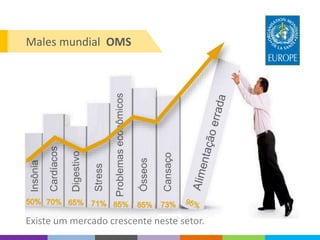 Males mundial OMS
Existe um mercado crescente neste setor.
 