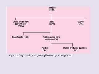 Figura 5- Esquema de obtenção de plásticos a partir do petróleo.

 