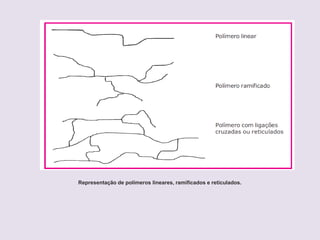 Representação de polímeros lineares, ramificados e reticulados.

 