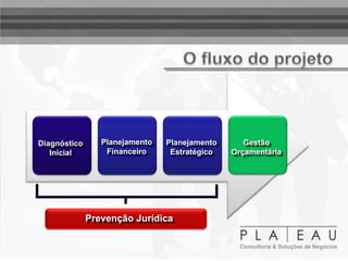 Diagnóstico
Inicial
Planejamento
Financeiro
Planejamento
Estratégico
Gestão
Orçamentária
Prevenção Jurídica
 