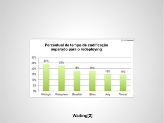 Percentual de tempo de codificação
separado para o redeploying
Waiting[2]
 