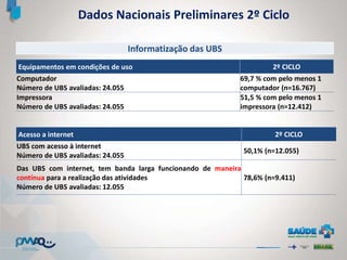 Informatização das UBS
Equipamentos em condições de uso 2º CICLO
Computador
Número de UBS avaliadas: 24.055
69,7 % com pelo menos 1
computador (n=16.767)
Impressora
Número de UBS avaliadas: 24.055
51,5 % com pelo menos 1
impressora (n=12.412)
Dados Nacionais Preliminares 2º Ciclo
Acesso a internet 2º CICLO
UBS com acesso à internet
Número de UBS avaliadas: 24.055
50,1% (n=12.055)
Das UBS com internet, tem banda larga funcionando de maneira
contínua para a realização das atividades
Número de UBS avaliadas: 12.055
78,6% (n=9.411)
 