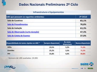 Infraestrutura e Equipamentos
UBS que possuem os seguintes ambientes: 2º CICLO
Sala de Curativos 83,1%
Sala de Procedimentos 78,8%
Sala de Inalação 63,3%
Sala de Observação (curta duração) 47,3%
Sala de Coleta de Exames 37,0%
Dados Nacionais Preliminares 2º Ciclo
Número de UBS avaliadas: 24.081
Disponibilidade de testes rápidos na UBS * Sempre disponíveis
Às vezes
disponíveis
Nunca disponíveis
Sífilis 23,5% 5,2% 71,3%
Gravidez 25,2% 3,3% 71,5%
HIV 25,8% 4,4% 69,8%
 