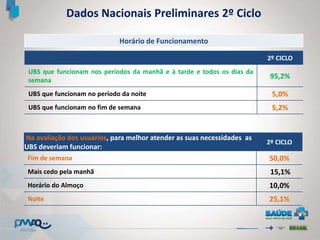 2º CICLO
UBS que funcionam nos períodos da manhã e à tarde e todos os dias da
semana
95,2%
UBS que funcionam no período da noite 5,0%
UBS que funcionam no fim de semana 5,2%
Horário de Funcionamento
Dados Nacionais Preliminares 2º Ciclo
Na avaliação dos usuários, para melhor atender as suas necessidades as
UBS deveriam funcionar:
2º CICLO
Fim de semana 50,0%
Mais cedo pela manhã 15,1%
Horário do Almoço 10,0%
Noite 25,1%
 