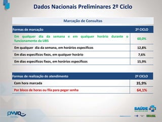 Formas de marcação 2º CICLO
Em qualquer dia da semana e em qualquer horário durante o
funcionamento da UBS
60,0%
Em qualquer dia da semana, em horários específicos 12,8%
Em dias específicos fixos, em qualquer horário 7,6%
Em dias específicos fixos, em horários específicos 15,9%
Marcação de Consultas
Dados Nacionais Preliminares 2º Ciclo
Formas de realização do atendimento 2º CICLO
Com hora marcada 35,9%
Por bloco de horas ou fila para pegar senha 64,1%
 