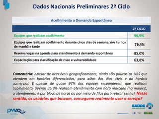 2º CICLO
Equipes que realizam acolhimento 96,9%
Equipes que realizam acolhimento durante cinco dias da semana, nos turnos
de manhã e tarde
76,4%
Reserva vagas na agenda para atendimento à demanda espontânea 85,0%
Capacitação para classificação de risco e vulnerabilidade 63,6%
Acolhimento a Demanda Espontânea
Dados Nacionais Preliminares 2º Ciclo
Comentário: Apesar de acessíveis geograficamente, ainda são poucas as UBS que
atendem em horários diferenciados, para além dos dias úteis e do horário
comercial. E apesar de quase 97% das equipes responderem que realizam
acolhimento, apenas 35,9% realizam atendimento com hora marcada (na maioria,
o atendimento é por bloco de horas ou por meio de filas para retirar senha). Nesse
sentido, os usuários que buscam, conseguem realmente usar o serviço?
 
