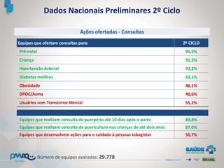 Equipes que ofertam consultas para: 2º CICLO
Pré-natal 95,5%
Criança 91,3%
Hipertensão Arterial 93,2%
Diabetes mellitus 93,1%
Obesidade 46,1%
DPOC/Asma 40,6%
Usuários com Transtorno Mental 55,2%
Dados Nacionais Preliminares 2º Ciclo
Número de equipes avaliadas: 29.778
Equipes que realizam consulta de puerpério até 10 dias após o parto 89,8%
Equipes que realizam consulta de puericultura nas crianças de até dois anos 87,0%
Equipes que desenvolvem ações para o cuidado à pessoas tabagistas 50,7%
Ações ofertadas - Consultas
 