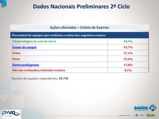 Percentual de equipes que realizam a coleta dos seguintes exames
Citopatológico de colo de útero 90,9%
Exame de sangue 43,7%
Urina 37,1%
Fezes 35,6%
Eletrocardiograma 17,8%
Não são realizados/coletados exames 8,1%
Dados Nacionais Preliminares 2º Ciclo
Número de equipes respondentes: 29.778
Ações ofertadas – Coleta de Exames
 