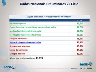 2º CICLO
Retirada de pontos 97,6%
Coleta do exame citopatológico na unidade de saúde 93,0%
Medicações injetáveis intramuscular 97,8%
Medicações injetáveis endovenosas 82,5%
Lavagem de ouvido 63,9%
Aplicação da penicilina G Benzatina 55,3%
Drenagem de abscesso 55,2%
Sutura de ferimentos 44,5%
Extração de unha 39,9%
Número de equipes avaliadas: 29.778
Dados Nacionais Preliminares 2º Ciclo
Ações ofertadas – Procedimentos Realizados
 
