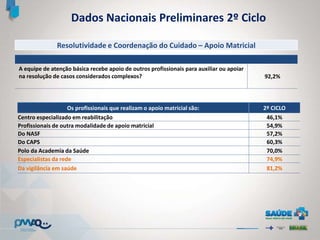 Resolutividade e Coordenação do Cuidado – Apoio Matricial
Os profissionais que realizam o apoio matricial são: 2º CICLO
Centro especializado em reabilitação 46,1%
Profissionais de outra modalidade de apoio matricial 54,9%
Do NASF 57,2%
Do CAPS 60,3%
Polo da Academia da Saúde 70,0%
Especialistas da rede 74,9%
Da vigilância em saúde 81,2%
Dados Nacionais Preliminares 2º Ciclo
A equipe de atenção básica recebe apoio de outros profissionais para auxiliar ou apoiar
na resolução de casos considerados complexos? 92,2%
 
