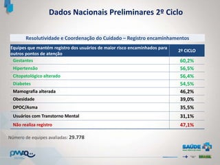 Equipes que mantém registro dos usuários de maior risco encaminhados para
outros pontos de atenção
2º CICLO
Gestantes 60,2%
Hipertensão 56,5%
Citopatológico alterado 56,4%
Diabetes 54,5%
Mamografia alterada 46,2%
Obesidade 39,0%
DPOC/Asma 35,5%
Usuários com Transtorno Mental 31,1%
Não realiza registro 47,1%
Dados Nacionais Preliminares 2º Ciclo
Número de equipes avaliadas: 29.778
Resolutividade e Coordenação do Cuidado – Registro encaminhamentos
 