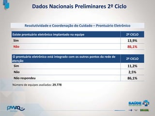 Dados Nacionais Preliminares 2º Ciclo
Existe prontuário eletrônico implantado na equipe 2º CICLO
Sim 13,9%
Não 86,1%
O prontuário eletrônico está integrado com os outros pontos da rede de
atenção
2º CICLO
Sim 11,2%
Não 2,5%
Não respondeu 86,1%
Número de equipes avaliadas: 29.778
Resolutividade e Coordenação do Cuidado – Prontuário Eletrônico
 