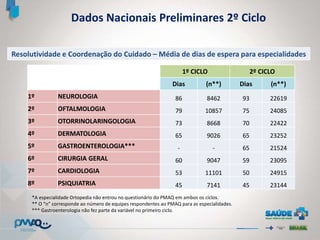 1º CICLO 2º CICLO
Dias (n**) Dias (n**)
1º NEUROLOGIA 86 8462 93 22619
2º OFTALMOLOGIA 79 10857 75 24085
3º OTORRINOLARINGOLOGIA 73 8668 70 22422
4º DERMATOLOGIA 65 9026 65 23252
5º GASTROENTEROLOGIA*** - - 65 21524
6º CIRURGIA GERAL 60 9047 59 23095
7º CARDIOLOGIA 53 11101 50 24915
8º PSIQUIATRIA 45 7141 45 23144
*A especialidade Ortopedia não entrou no questionário do PMAQ em ambos os ciclos.
** O “n” corresponde ao número de equipes respondentes ao PMAQ para as especialidades.
*** Gastroenterologia não fez parte da variável no primeiro ciclo.
Dados Nacionais Preliminares 2º Ciclo
Resolutividade e Coordenação do Cuidado – Média de dias de espera para especialidades
 