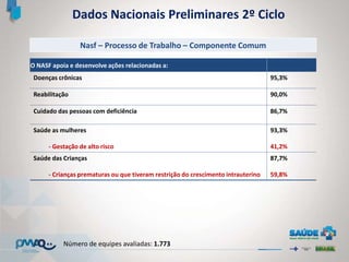 Nasf – Processo de Trabalho – Componente Comum
Dados Nacionais Preliminares 2º Ciclo
Número de equipes avaliadas: 1.773
O NASF apoia e desenvolve ações relacionadas a:
Doenças crônicas 95,3%
Reabilitação 90,0%
Cuidado das pessoas com deficiência 86,7%
Saúde as mulheres
- Gestação de alto risco
93,3%
41,2%
Saúde das Crianças
- Crianças prematuras ou que tiveram restrição do crescimento intrauterino
87,7%
59,8%
 