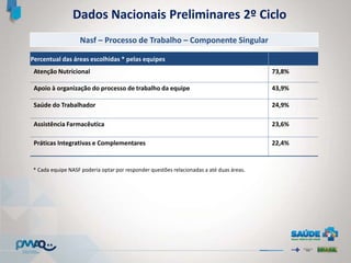 * Cada equipe NASF poderia optar por responder questões relacionadas a até duas áreas.
Dados Nacionais Preliminares 2º Ciclo
Nasf – Processo de Trabalho – Componente Singular
Percentual das áreas escolhidas * pelas equipes
Atenção Nutricional 73,8%
Apoio à organização do processo de trabalho da equipe 43,9%
Saúde do Trabalhador 24,9%
Assistência Farmacêutica 23,6%
Práticas Integrativas e Complementares 22,4%
 