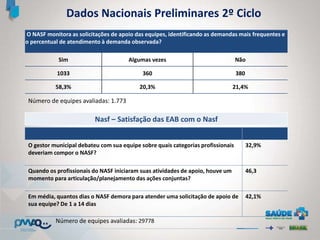 Nasf – Satisfação das EAB com o Nasf
Dados Nacionais Preliminares 2º Ciclo
Número de equipes avaliadas: 29778
O gestor municipal debateu com sua equipe sobre quais categorias profissionais
deveriam compor o NASF?
32,9%
Quando os profissionais do NASF iniciaram suas atividades de apoio, houve um
momento para articulação/planejamento das ações conjuntas?
46,3
Em média, quantos dias o NASF demora para atender uma solicitação de apoio de
sua equipe? De 1 a 14 dias
42,1%
O NASF monitora as solicitações de apoio das equipes, identificando as demandas mais frequentes e
o percentual de atendimento à demanda observada?
Sim Algumas vezes Não
1033 360 380
58,3% 20,3% 21,4%
Número de equipes avaliadas: 1.773
 