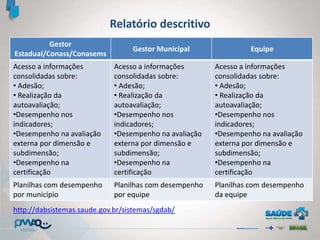 Relatório descritivo
Gestor
Estadual/Conass/Conasems
Gestor Municipal Equipe
Acesso a informações
consolidadas sobre:
• Adesão;
• Realização da
autoavaliação;
•Desempenho nos
indicadores;
•Desempenho na avaliação
externa por dimensão e
subdimensão;
•Desempenho na
certificação
Acesso a informações
consolidadas sobre:
• Adesão;
• Realização da
autoavaliação;
•Desempenho nos
indicadores;
•Desempenho na avaliação
externa por dimensão e
subdimensão;
•Desempenho na
certificação
Acesso a informações
consolidadas sobre:
• Adesão;
• Realização da
autoavaliação;
•Desempenho nos
indicadores;
•Desempenho na avaliação
externa por dimensão e
subdimensão;
•Desempenho na
certificação
Planilhas com desempenho
por município
Planilhas com desempenho
por equipe
Planilhas com desempenho
da equipe
http://dabsistemas.saude.gov.br/sistemas/sgdab/
 