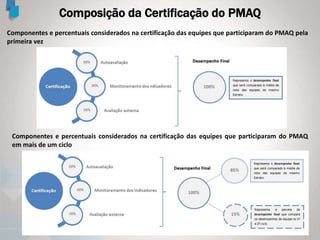 Composição da Certificação do PMAQ
Componentes e percentuais considerados na certificação das equipes que participaram do PMAQ pela
primeira vez
Componentes e percentuais considerados na certificação das equipes que participaram do PMAQ
em mais de um ciclo
 