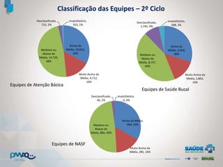 Equipes de Atenção Básica
Equipes de NASF
Equipes de Saúde Bucal
Acima da
Média, 10,015,
33%
Muito Acima da
Média, 4,712,
16%
Mediano ou
Abaixo da
Média, 14,729,
48%
Desclassificado,
713, 2%
Insatisfatório,
353, 1%
Acima da
Média, 5,954,
30%
Muito Acima da
Média, 2,802,
14%
Mediano ou
Abaixo da
Média, 8,757,
44%
Desclassificado,
1,745, 9%
Insatisfatório,
688, 3%
Acima da Média,
604, 33%
Muito Acima da
Média, 285, 16%
Mediano ou
Abaixo da
Média, 884, 49%
Desclassificado,
40, 2%
Insatisfatório
, 0, 0%
Classificação das Equipes – 2º Ciclo
 