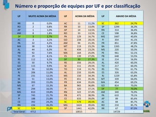 UF MUITO ACIMA DA MÉDIA UF ACIMA DA MÉDIA UF ABAIXO DA MÉDIA
RR 0 0,0% AC 11 11,2% SC 362 24,7%
RO 2 0,8% RR 10 13,0% SP 1244 36,3%
AP 1 1,0% AP 14 13,5% RN 314 36,4%
AM 8 1,8% RO 33 13,5% CE 598 36,8%
DF 3 2,7% PA 129 16,7% MG 1667 40,6%
AC 3 3,1% GO 234 20,1% PI 354 41,1%
PA 32 4,2% AM 94 21,3% PR 851 47,8%
MA 38 5,8% MT 119 23,2% BA 1265 48,2%
AL 44 6,3% RJ 434 23,2% MS 220 50,3%
PB 92 7,6% MA 164 25,0% PE 961 52,1%
TO 29 8,1% ES 139 27,0% PB 648 53,5%
RS 112 9,2% DF 30 27,3% SE 214 56,9%
ES 50 9,7% RS 356 29,1% AL 420 60,3%
GO 115 9,9% SE 111 29,5% TO 217 60,3%
MT 56 10,9% TO 114 31,7% RS 755 61,7%
RJ 206 11,0% AL 233 33,4% ES 326 63,3%
PE 231 12,5% MS 150 34,3% RJ 1229 65,8%
SE 51 13,6% PE 651 35,3% MT 339 66,0%
BA 393 15,0% PR 634 35,6% MA 454 69,2%
MS 67 15,3% BA 965 36,8% GO 814 70,0%
PR 294 16,5% PI 320 37,1% DF 77 70,0%
MG 810 19,8% RN 322 37,4% AM 340 76,9%
SP 745 21,7% PB 471 38,9% PA 610 79,1%
PI 188 21,8% CE 633 39,0% AP 89 85,6%
CE 392 24,2% SC 579 39,5% AC 84 85,7%
RN 226 26,2% MG 1624 39,6% RO 210 85,7%
SC 524 35,8% SP 1441 42,0% RR 67 87,0%
Total Geral 4712 - 10015 - 14729 -
Número e proporção de equipes por UF e por classificação
 