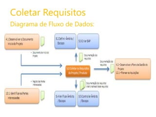 Coletar Requisitos
Diagrama de Fluxo de Dados:

 
