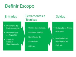 Definir Escopo
Entradas
• Documento de
inicio do projeto.
• Documentação
de Requisitos.
• Ativos de
Processo
Organizacionais.

Ferramentas e
Técnicas
•

Opinião Especializada.

•

Análise de Produto.

•

Identificação de
Alternativas.

•

Oficinas.

Saídas

• Declaração de Âmbito
de Projeto.
• Atualizações aos
Documentos de
Projetos.

 
