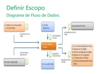 Definir Escopo
Diagrama de Fluxo de Dados:

 