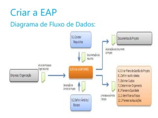 Criar a EAP
Diagrama de Fluxo de Dados:

 