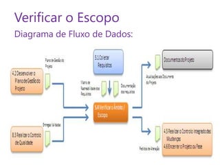Verificar o Escopo
Diagrama de Fluxo de Dados:

 