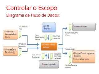 Controlar o Escopo
Diagrama de Fluxo de Dados:

 