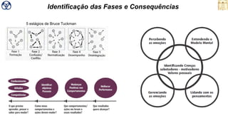5 estágios de Bruce Tuckman
Identificação das Fases e Consequências
 