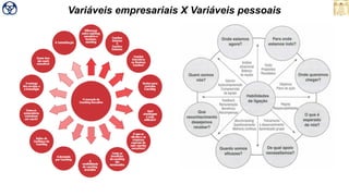 Variáveis empresariais X Variáveis pessoais
 