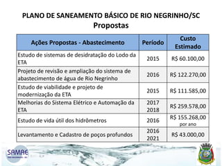 PLANO DE SANEAMENTO BÁSICO DE RIO NEGRINHO/SC

Propostas
Ações Propostas - Abastecimento
Estudo de sistemas de desidratação do Lodo da
ETA
Projeto de revisão e ampliação do sistema de
abastecimento de água de Rio Negrinho
Estudo de viabilidade e projeto de
modernização da ETA
Melhorias do Sistema Elétrico e Automação da
ETA

Período

Custo
Estimado

2015

R$ 60.100,00

2016

R$ 122.270,00

2015

R$ 111.585,00

2017
2018

R$ 259.578,00

Estudo de vida útil dos hidrômetros

2016

Levantamento e Cadastro de poços profundos

2016
2021

R$ 155.268,00
por ano

R$ 43.000,00

 