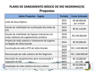 PLANO DE SANEAMENTO BÁSICO DE RIO NEGRINHO/SC

Propostas
Ações Propostas - Esgoto

Período

Custo Estimado

Lodo da fossa Séptica

2015
2016

R$ 68.000,00

Estudo de viabilidade de reutilização dos lodos da
ETE

2015
2016

R$ 45.110,00

Estudo de viabilidade de Esgotos industriais em
redes coletoras de esgotamento sanitário
Projeto de rede coletora e tratamento de esgotos
na Região de Volta Grande

2018
2019

R$ 144.850,00

2016

R$ 56.000,00

Construção da rede e ETE de Volta Grande

Manutenção da rede coletora de Rio Negrinho
Aquisição de equipamentos para manutenção e
operação do SES
Ampliação da rede coletora da área urbana

2019
2020
2015
2023
2015
2023
2016
2023

por unidade

R$ 1.140.000,00

R$ 1.300.000,00
R$ 10.000,00
por mês

R$ 50.000,00
por ano

 