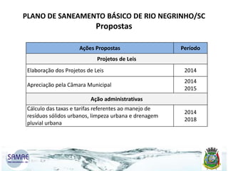 PLANO DE SANEAMENTO BÁSICO DE RIO NEGRINHO/SC

Propostas
Ações Propostas

Período

Projetos de Leis
Elaboração dos Projetos de Leis

2014

Apreciação pela Câmara Municipal

2014
2015

Ação administrativas
Cálculo das taxas e tarifas referentes ao manejo de
resíduos sólidos urbanos, limpeza urbana e drenagem
pluvial urbana

2014
2018

 