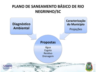 PLANO DE SANEAMENTO BÁSICO DE RIO
NEGRINHO/SC
Caracterização
do Município

Diagnóstico
Ambiental

Projeções

Propostas
Água
Esgoto
Resíduo
Drenagem

 