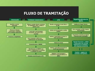 FLUXO DE TRAMITAÇÃO
Junta toda a documentação
necessária, de acordo como
checklist
Digitaliza a documentação e
encaminha à Superintendência do
MAPA
Interessado Entidade Cadastradora
Identifica oimóvel
pretendido
Procura um técnico
credenciado e habilitado
numa entidade cadastradora
Elabora o projeto técnico comlaudo
de viabilidade e ART e verifica a
aptidão social
Vistoria do imóvel
Encaminha para o CMDRS
Manifestação do CMDRS com
relação à elegibilidade do candidato
e condições do imóvel
Cartório – registro do
contrato e dahipoteca
Cria a proposta no SEI com o
cadastramento do interessado
Entidade encaminha para a UTE
Análise do Projeto Técnico
Cria o processo no SEI e inserea
documentação
Encaminha a proposta ao Agente
Financeiro para contratação
Comprova a elegibilidade
UTE Superintendências do
MAPA
Recebe a proposta em meio físico e
via SEI
Análise da documentação e análise
jurídica
Verifica a capacidade do imóvel e o
laudo apresentado
Agente Financeiro – análise
e elaboração das minutas
Pagamento do vendedor e
das despesas acessórias
Solicita o georreferenciamento do
imóvel (parcelamento)
 