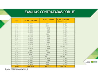 FAMÍLIAS CONTRATADAS PORUF
U F N º d e F a m í l i a s
N º d e Contratos % d e F a m í l i a s
C o n t r a t a d a s
A L 3 . 1 1 1 8 7 4 2 , 2 %
B A 7 . 9 9 1 5 0 7 5 , 7 %
C E 5 . 5 5 0 1 . 2 1 2 3 , 9 %
E S 3 . 2 2 6 1 . 0 2 7 2 , 3 %
G O 3 . 5 9 0 1 . 5 3 8 2 , 6 %
M A 1 0 . 5 5 9 3 2 3 7 , 5 %
M G 5 . 1 0 8 1 . 2 0 7 3 , 6 %
M S 4 . 8 1 9 4 . 3 0 2 3 , 4 %
M T 7 . 8 3 0 4 . 9 9 1 5 , 6 %
P B 4 . 8 9 9 1 . 2 8 5 3 , 5 %
P E 4 . 4 1 2 4 1 3 3 , 1 %
P I 1 8 . 3 1 2 3 . 6 0 4 1 3 , 0 %
P R 5 . 8 1 8 4 . 8 4 9 4 , 1 %
R J 7 5 0 4 3 1 0 , 5 %
R N 6 . 2 6 7 1 . 5 0 6 4 , 5 %
R O 5 1 9 4 4 1 0 , 4 %
R S 2 7 . 4 9 2 2 4 . 1 0 1 1 9 , 5 %
S C 1 1 . 0 5 9 8 . 2 7 0 7 , 9 %
S E 3 . 0 5 1 1 . 1 6 2 2 , 2 %
S P 2 . 6 4 1 5 3 9 1 , 9 %
T O 3 . 8 1 5 9 6 4 2 , 7 %
T O T A L 1 4 0 . 8 1 9 6 3 . 5 4 6 1 0 0 , 0 %
Fonte:DCRED-MAPA 2020
 