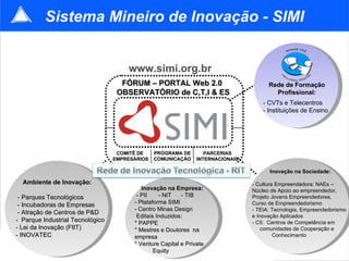 Rede de Formação Profissional: - CVTs e Telecentros - Instituições de Ensino FÓRUM – PORTAL Web 2.0   OBSERVATÓRIO de C,T,I & ES COMITÊ DE  EMPRESÁRIOS PROGRAMA DE COMUNICAÇÃO www.simi.org.br Sistema Mineiro de Inovação - SIMI Ambiente de Inovação: - Parques Tecnológicos - Incubadoras de Empresas - Atração de Centros de P&D -  Parque Industrial Tecnológico - Lei da Inovação (FIIT) - INOVATEC PARCERIAS INTERNACIONAIS Inovação na Empresa: - PII  - NIT  - TIB - Plataforma SIMI - Centro Minas Design Editais Induzidos:  * PAPPE  * Mestres e Doutores  na empresa * Venture Capital e Private  Equity Inovação na Sociedade: - Cultura Empreendedora : NAEs – Núcleo de Apoio ao empreendedor, Projeto Jovens Empreendedores,  Curso de Empreendedorismo  - TEIA:  Tecnologia, Empreendedorismo e Inovação Aplicados - C5:  Centros de Competência em  comunidades de Cooperação e  Conhecimento 