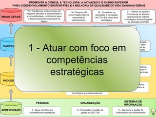 PROMOVER A CIÊNCIA, A TECNOLOGIA, A INOVAÇÃO E O ENSINO SUPERIOR  PARA O DESENVOLVIMENTO SUSTENTÁVEL E A MELHORIA DA QUALIDADE DE VIDA EM MINAS GERAIS 7 - Desenvolver ações para ampliar a oferta do Ensino Superior com qualidade 9 - Produzir análises prospectivas para induzir ações estratégicas e subsidiar políticas públicas nas áreas de CTI e ES 6 - Ampliar a oferta de Ensino Superior por meio do Ensino à Distância 10 – Estabelecer diretrizes para a política de comunicação da SECTES e para a popularização de CT&I, integrando as entidades que compõem o sistema. 8 - Buscar ordenamento jurídico e regulatório compatível com as características e dinâmicas da área de CTI e ES. 4 - Fortalecer a pesquisa científica tecnológica, os Centros de Excelência e a retenção de talentos 5 – Estimular a criação e o fortalecimento de cursos de base tecnológica e profissionalizante 12 - Fortalecer a capacidade de gestão e articulação para impulsionar o Sistema Estadual de CTI e ES 13 – Acelerar e valorizar o processo e a cultura da inovação 16 - Apoiar o desenvolvimento regional e setorial, por meio dos APLs, Pólos de Excelência e Pólos de Inovação. 17 – Estimular empreendimentos de base tecnológica em áreas estratégicas portadoras de futuro 14 - Aprimorar a interação entre IESs, ICTs e setor produtivo atendendo às demandas do mercado 15 – Apoiar a constituição e a consolidação de Centros de P,D&I 11 – Apoiar os programas e agentes de Tecnologia Industrial Básica (TIB)  21 - Alinhar  as ações e indicadores do sistema operacional de Ciência, Tecnologia e Ensino Superior às diretrizes do PMDI 19 - Preparar MG como Estado líder na economia do conhecimento 20 - Consolidar na sociedade a percepção de CTI e ES como área estratégica 18 - Transformar conhecimento em negócios elevando a produtividade e a competitividade, contribuindo para o desenvolvimento sustentável do Estado APRENDIZADO PROCESSOS PARCEIROS MINAS GERAIS 1 - Atuar com foco em competências estratégicas 3 – Aprimorar a gestão da informação e do conhecimento 2 - Consolidar o modelo de gestão da SECTES 1 - Atuar com foco em competências estratégicas PESSOAS ORGANIZAÇÃO SISTEMAS DE INFORMAÇÃO 