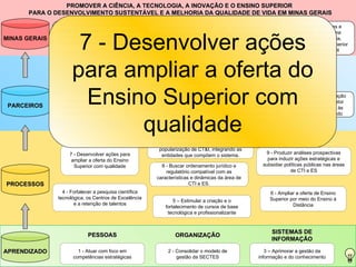 PROMOVER A CIÊNCIA, A TECNOLOGIA, A INOVAÇÃO E O ENSINO SUPERIOR  PARA O DESENVOLVIMENTO SUSTENTÁVEL E A MELHORIA DA QUALIDADE DE VIDA EM MINAS GERAIS APRENDIZADO PROCESSOS PARCEIROS MINAS GERAIS 3 – Aprimorar a gestão da informação e do conhecimento 2 - Consolidar o modelo de gestão da SECTES 1 - Atuar com foco em competências estratégicas PESSOAS ORGANIZAÇÃO SISTEMAS DE INFORMAÇÃO 7 - Desenvolver ações para ampliar a oferta do Ensino Superior com qualidade 9 - Produzir análises prospectivas para induzir ações estratégicas e subsidiar políticas públicas nas áreas de CTI e ES 6 - Ampliar a oferta de Ensino Superior por meio do Ensino à Distância 10 – Estabelecer diretrizes para a política de comunicação da SECTES e para a popularização de CT&I, integrando as entidades que compõem o sistema. 8 - Buscar ordenamento jurídico e regulatório compatível com as características e dinâmicas da área de CTI e ES. 4 - Fortalecer a pesquisa científica tecnológica, os Centros de Excelência e a retenção de talentos 5 – Estimular a criação e o fortalecimento de cursos de base tecnológica e profissionalizante 12 - Fortalecer a capacidade de gestão e articulação para impulsionar o Sistema Estadual de CTI e ES 13 – Acelerar e valorizar o processo e a cultura da inovação 16 - Apoiar o desenvolvimento regional e setorial, por meio dos APLs, Pólos de Excelência e Pólos de Inovação. 17 – Estimular empreendimentos de base tecnológica em áreas estratégicas portadoras de futuro 14 - Aprimorar a interação entre IESs, ICTs e setor produtivo atendendo às demandas do mercado 15 – Apoiar a constituição e a consolidação de Centros de P,D&I 11 – Apoiar os programas e agentes de Tecnologia Industrial Básica (TIB)  21 - Alinhar  as ações e indicadores do sistema operacional de Ciência, Tecnologia e Ensino Superior às diretrizes do PMDI 19 - Preparar MG como Estado líder na economia do conhecimento 20 - Consolidar na sociedade a percepção de CTI e ES como área estratégica 18 - Transformar conhecimento em negócios elevando a produtividade e a competitividade, contribuindo para o desenvolvimento sustentável do Estado 7 - Desenvolver ações para ampliar a oferta do Ensino Superior com qualidade 