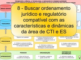 PROMOVER A CIÊNCIA, A TECNOLOGIA, A INOVAÇÃO E O ENSINO SUPERIOR  PARA O DESENVOLVIMENTO SUSTENTÁVEL E A MELHORIA DA QUALIDADE DE VIDA EM MINAS GERAIS APRENDIZADO PROCESSOS PARCEIROS MINAS GERAIS 3 – Aprimorar a gestão da informação e do conhecimento 2 - Consolidar o modelo de gestão da SECTES 1 - Atuar com foco em competências estratégicas PESSOAS ORGANIZAÇÃO SISTEMAS DE INFORMAÇÃO 7 - Desenvolver ações para ampliar a oferta do Ensino Superior com qualidade 9 - Produzir análises prospectivas para induzir ações estratégicas e subsidiar políticas públicas nas áreas de CTI e ES 6 - Ampliar a oferta de Ensino Superior por meio do Ensino à Distância 10 – Estabelecer diretrizes para a política de comunicação da SECTES e para a popularização de CT&I, integrando as entidades que compõem o sistema. 8 - Buscar ordenamento jurídico e regulatório compatível com as características e dinâmicas da área de CTI e ES. 4 - Fortalecer a pesquisa científica tecnológica, os Centros de Excelência e a retenção de talentos 5 – Estimular a criação e o fortalecimento de cursos de base tecnológica e profissionalizante 12 - Fortalecer a capacidade de gestão e articulação para impulsionar o Sistema Estadual de CTI e ES 13 – Acelerar e valorizar o processo e a cultura da inovação 16 - Apoiar o desenvolvimento regional e setorial, por meio dos APLs, Pólos de Excelência e Pólos de Inovação. 17 – Estimular empreendimentos de base tecnológica em áreas estratégicas portadoras de futuro 14 - Aprimorar a interação entre IESs, ICTs e setor produtivo atendendo às demandas do mercado 15 – Apoiar a constituição e a consolidação de Centros de P,D&I 11 – Apoiar os programas e agentes de Tecnologia Industrial Básica (TIB)  21 - Alinhar  as ações e indicadores do sistema operacional de Ciência, Tecnologia e Ensino Superior às diretrizes do PMDI 19 - Preparar MG como Estado líder na economia do conhecimento 20 - Consolidar na sociedade a percepção de CTI e ES como área estratégica 18 - Transformar conhecimento em negócios elevando a produtividade e a competitividade, contribuindo para o desenvolvimento sustentável do Estado 8 - Buscar ordenamento jurídico e regulatório compatível com as características e dinâmicas da área de CTI e ES 