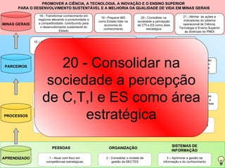 PROMOVER A CIÊNCIA, A TECNOLOGIA, A INOVAÇÃO E O ENSINO SUPERIOR  PARA O DESENVOLVIMENTO SUSTENTÁVEL E A MELHORIA DA QUALIDADE DE VIDA EM MINAS GERAIS PESSOAS ORGANIZAÇÃO SISTEMAS DE INFORMAÇÃO 7 - Desenvolver ações para ampliar a oferta do Ensino Superior com qualidade 9 - Produzir análises prospectivas para induzir ações estratégicas e subsidiar políticas públicas nas áreas de CTI e ES 6 - Ampliar a oferta de Ensino Superior por meio do Ensino à Distância 10 – Estabelecer diretrizes para a política de comunicação da SECTES e para a popularização de CT&I, integrando as entidades que compõem o sistema. 8 - Buscar ordenamento jurídico e regulatório compatível com as características e dinâmicas da área de CTI e ES. 4 - Fortalecer a pesquisa científica tecnológica, os Centros de Excelência e a retenção de talentos 5 – Estimular a criação e o fortalecimento de cursos de base tecnológica e profissionalizante 12 - Fortalecer a capacidade de gestão e articulação para impulsionar o Sistema Estadual de CTI e ES 13 – Acelerar e valorizar o processo e a cultura da inovação 16 - Apoiar o desenvolvimento regional e setorial, por meio dos APLs, Pólos de Excelência e Pólos de Inovação. 17 – Estimular empreendimentos de base tecnológica em áreas estratégicas portadoras de futuro 14 - Aprimorar a interação entre IESs, ICTs e setor produtivo atendendo às demandas do mercado 15 – Apoiar a constituição e a consolidação de Centros de P,D&I 11 – Apoiar os programas e agentes de Tecnologia Industrial Básica (TIB)  20 - Consolidar na sociedade a percepção de C,T,I e ES como área estratégica APRENDIZADO PROCESSOS PARCEIROS MINAS GERAIS 21 - Alinhar  as ações e indicadores do sistema operacional de Ciência, Tecnologia e Ensino Superior às diretrizes do PMDI 19 - Preparar MG como Estado líder na economia do conhecimento 20 - Consolidar na sociedade a percepção de CTI e ES como área estratégica 18 - Transformar conhecimento em negócios elevando a produtividade e a competitividade, contribuindo para o desenvolvimento sustentável do Estado 3 – Aprimorar a gestão da informação e do conhecimento 2 - Consolidar o modelo de gestão da SECTES 1 - Atuar com foco em competências estratégicas 