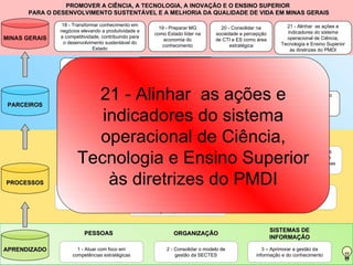PROMOVER A CIÊNCIA, A TECNOLOGIA, A INOVAÇÃO E O ENSINO SUPERIOR  PARA O DESENVOLVIMENTO SUSTENTÁVEL E A MELHORIA DA QUALIDADE DE VIDA EM MINAS GERAIS PESSOAS ORGANIZAÇÃO SISTEMAS DE INFORMAÇÃO 7 - Desenvolver ações para ampliar a oferta do Ensino Superior com qualidade 9 - Produzir análises prospectivas para induzir ações estratégicas e subsidiar políticas públicas nas áreas de CTI e ES 6 - Ampliar a oferta de Ensino Superior por meio do Ensino à Distância 10 – Estabelecer diretrizes para a política de comunicação da SECTES e para a popularização de CT&I, integrando as entidades que compõem o sistema. 8 - Buscar ordenamento jurídico e regulatório compatível com as características e dinâmicas da área de CTI e ES. 4 - Fortalecer a pesquisa científica tecnológica, os Centros de Excelência e a retenção de talentos 5 – Estimular a criação e o fortalecimento de cursos de base tecnológica e profissionalizante 12 - Fortalecer a capacidade de gestão e articulação para impulsionar o Sistema Estadual de CTI e ES 13 – Acelerar e valorizar o processo e a cultura da inovação 16 - Apoiar o desenvolvimento regional e setorial, por meio dos APLs, Pólos de Excelência e Pólos de Inovação. 17 – Estimular empreendimentos de base tecnológica em áreas estratégicas portadoras de futuro 14 - Aprimorar a interação entre IESs, ICTs e setor produtivo atendendo às demandas do mercado 15 – Apoiar a constituição e a consolidação de Centros de P,D&I 11 – Apoiar os programas e agentes de Tecnologia Industrial Básica (TIB)  21 - Alinhar  as ações e indicadores do sistema operacional de Ciência, Tecnologia e Ensino Superior às diretrizes do PMDI APRENDIZADO PROCESSOS PARCEIROS MINAS GERAIS 21 - Alinhar  as ações e indicadores do sistema operacional de Ciência, Tecnologia e Ensino Superior às diretrizes do PMDI 19 - Preparar MG como Estado líder na economia do conhecimento 20 - Consolidar na sociedade a percepção de CTI e ES como área estratégica 18 - Transformar conhecimento em negócios elevando a produtividade e a competitividade, contribuindo para o desenvolvimento sustentável do Estado 3 – Aprimorar a gestão da informação e do conhecimento 2 - Consolidar o modelo de gestão da SECTES 1 - Atuar com foco em competências estratégicas 