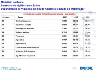 Ministério da Saúde
Secretaria de Vigilância em Saúde
Departamento de Vigilância em Saúde Ambiental e Saúde do Trabalhador

                      10 PRINCIPAIS CAUSAS DE MORTALIDADE NO PAÍS – SUB-GRUPOS
 nº ordem     Causa                                             2007        2008    2009

01          Cérebro Vasculares                                 96.804      98.962   98.947

02          Isquêmicas coração                                 92.568      95.777   96.091

03          Infarto Agudo Miocárdio                            71.997      75.272   76.092

04          Diabetes Mellitus                                  47.718      50.448   51.854

05          Pneumonia                                          44.311      45.421   51.608

06          Agressões                                          47.707      50.113   50.333

07          Hipertensivas                                      39.330      43.030   43.832

08          Crônicas vias aéreas inferiores                    38.466      37.930   38.279

09          Acidentes de Transportes                           38.419      39.211   37.516

10          Alg. Afecções per.perinat.                         26.898      26.080   25.359
 