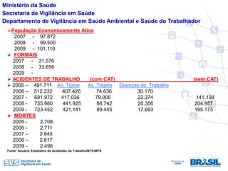 Ministério da Saúde
Secretaria de Vigilância em Saúde
Departamento de Vigilância em Saúde Ambiental e Saúde do Trabalhador
 População Economicamente Ativa
    2007 - 97.872
    2008 - 99.500
    2009 - 101.110
  FORMAIS
   2007 - 31.576
   2008‫656.33 - ‏‬
   2009 -
  ACIDENTES DE TRABALHO       (com CAT)                         (sem CAT)
  2005 – 491.711 Ac. Típico  Ac. Trajeto Doenças do Trabalho
   2006 – 512.232   407.426       74.636        30.170
   2007 - 681.972   417.036      79.005         22.374            141.108
   2008 - 755.980    441.925      88.742        20.356           204.957
   2009 - 723.452    421.141      89.445        17.693           195.173
  MORTES
   2005 -    2.708
   2006 -    2.711
   2007 –   2.845
   2008 –   2.817
   2009 -    2.496
 Fonte: Anuário Estatístico de Acidentes do Trabalho/MTE/MPS
 