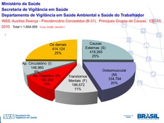 Ministério da Saúde
Secretaria de Vigilância em Saúde
Departamento de Vigilância em Saúde Ambiental e Saúde do Trabalhador
INSS. Auxílios Doença - Previdenciário Concedidos (B-31). Principais Grupos de Causas. CID-10.
2010 Total = 1.664.069   Fonte: SUIBE, Abril/2011


 .
 