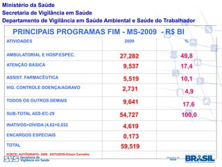 Ministério da Saúde
Secretaria de Vigilância em Saúde
Departamento de Vigilância em Saúde Ambiental e Saúde do Trabalhador

    PRINCIPAIS PROGRAMAS FIM - MS-2009 - R$ BI
 ATIVIDADES                                        2009         %


 AMBULATORIAL E HOSP.ESPEC.                       27,282      49,8
 ATENÇÃO BÁSICA                                    9,537      17,4
 ASSIST. FARMACÊUTICA                              5,519      10,1
 VIG. CONTROLE DOENÇA/AGRAVO                      2,731         4,9
 TODOS OS OUTROS DEMAIS                            9,641       17,6
 SUB-TOTAL ASS-EC-29                              54,727       100,0
 INATIVOS+DÍVIDA (4,62+0,032                       4,619
 ENCARGOS ESPECIAIS                                0,173
 TOTAL                                            59,519
 FONTE: AUTÓGRAFO- 2009 ESTUDOS-Gilson Carvalho
 